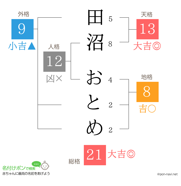 田沼 おとめさんの姓名判断結果