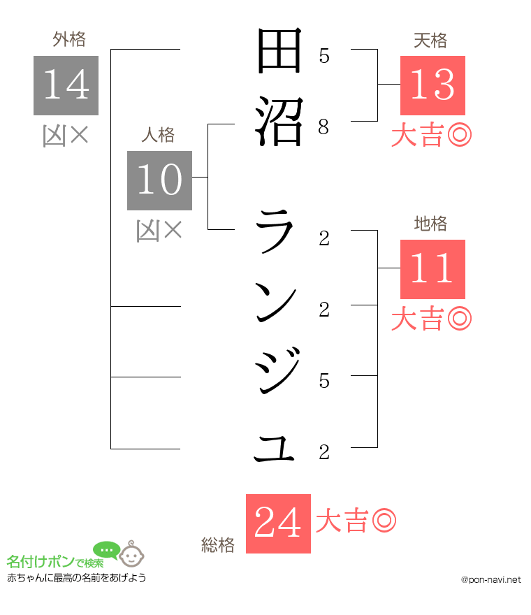 田沼 ランジュさんの姓名判断結果