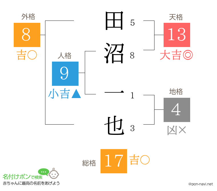 田沼 一也さんの姓名判断結果