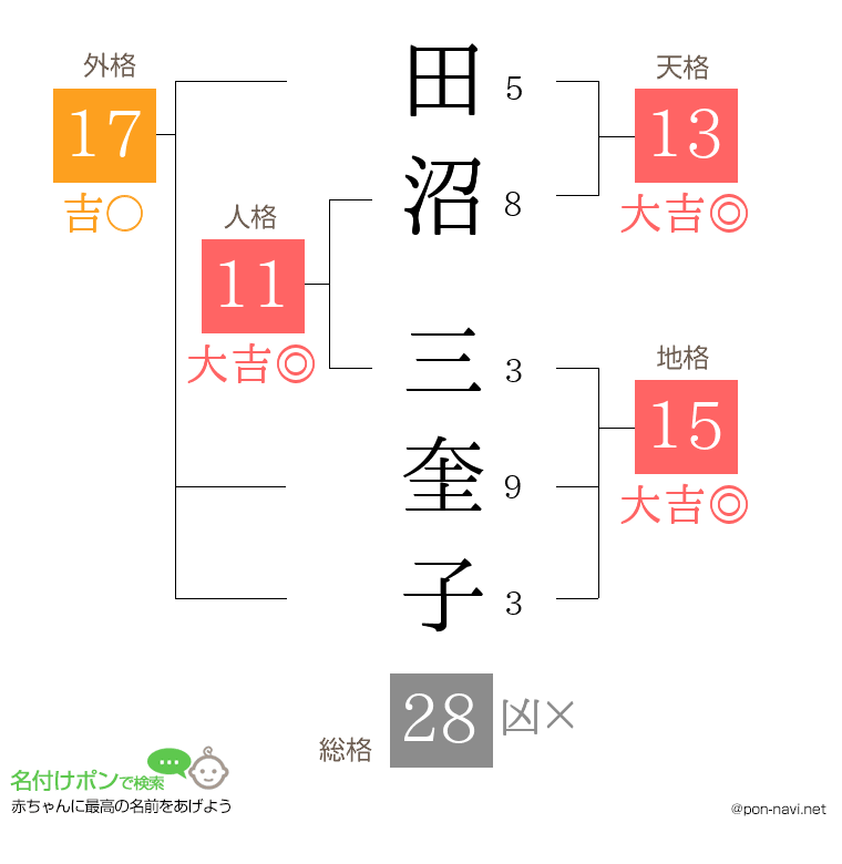 田沼 三奎子さんの姓名判断結果