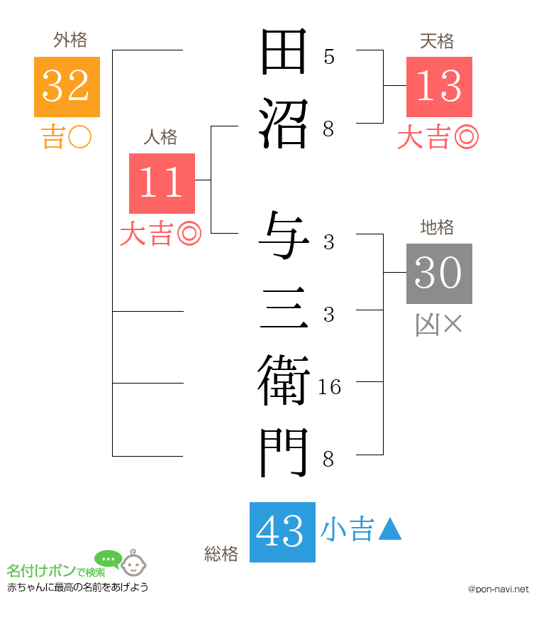 田沼 与三衛門さんの姓名判断結果