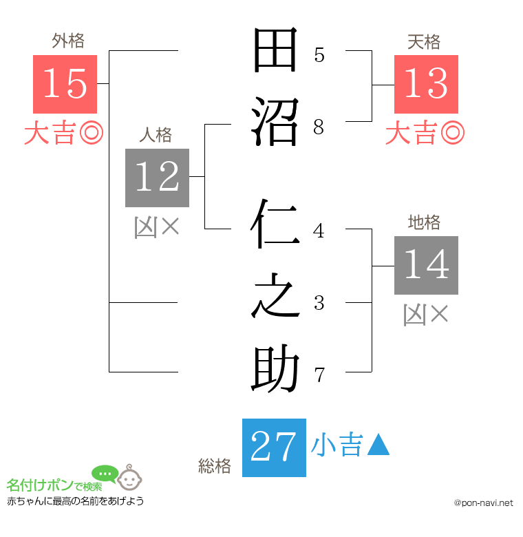 田沼 仁之助さんの姓名判断結果
