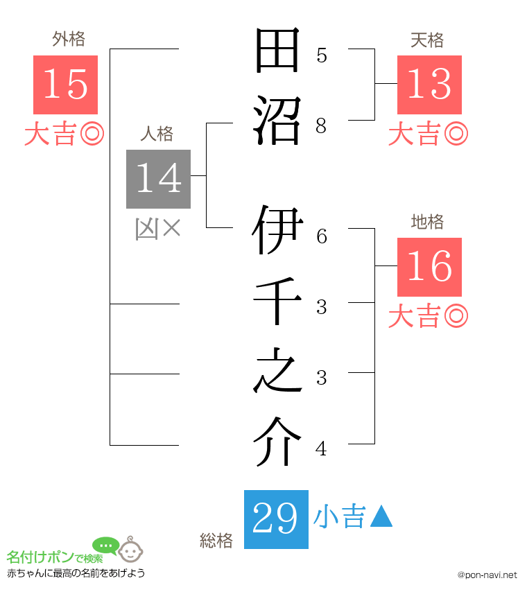 田沼 伊千之介さんの姓名判断結果