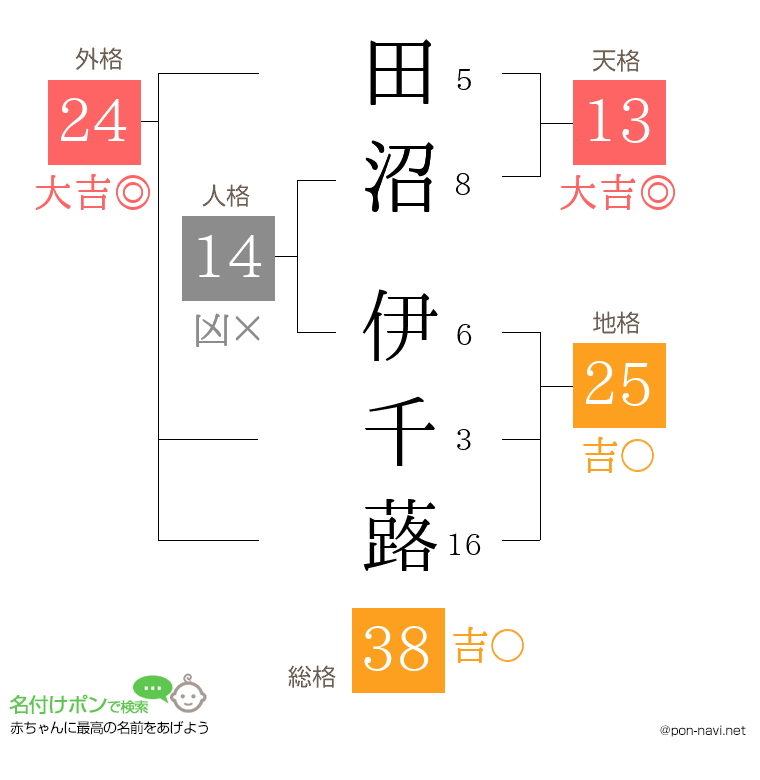 田沼 伊千蕗さんの姓名判断結果