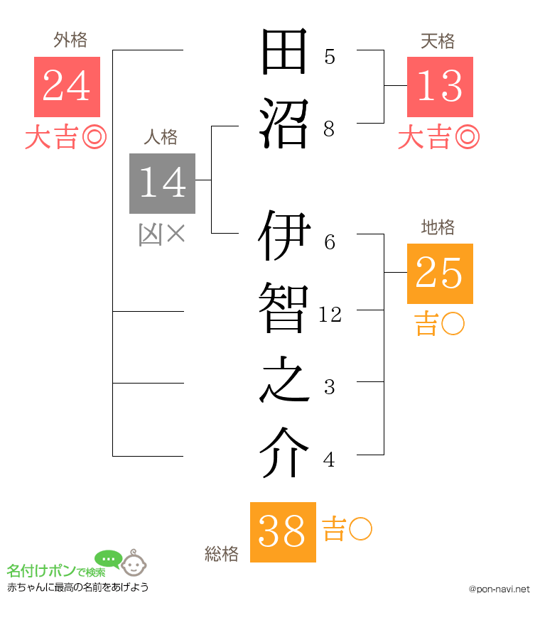 田沼 伊智之介さんの姓名判断結果