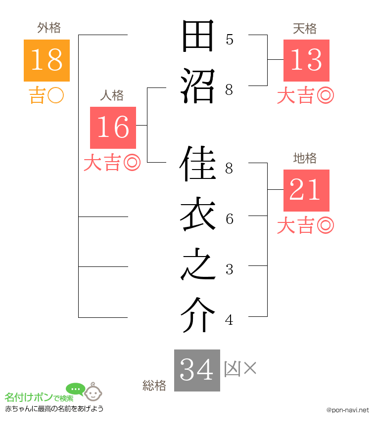 田沼 佳衣之介さんの姓名判断結果