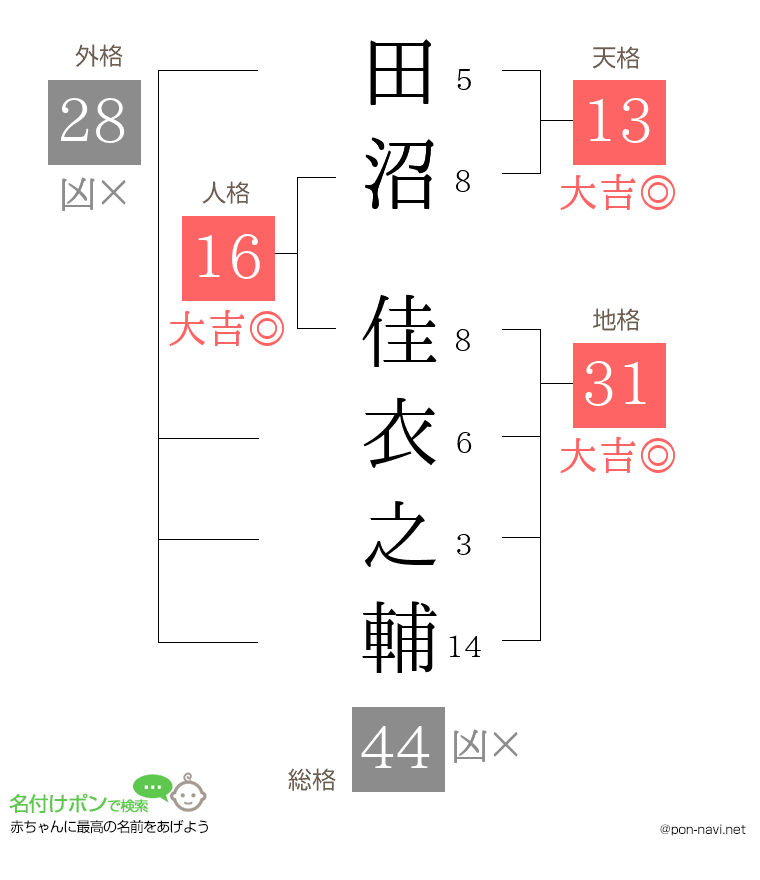 田沼 佳衣之輔さんの姓名判断結果