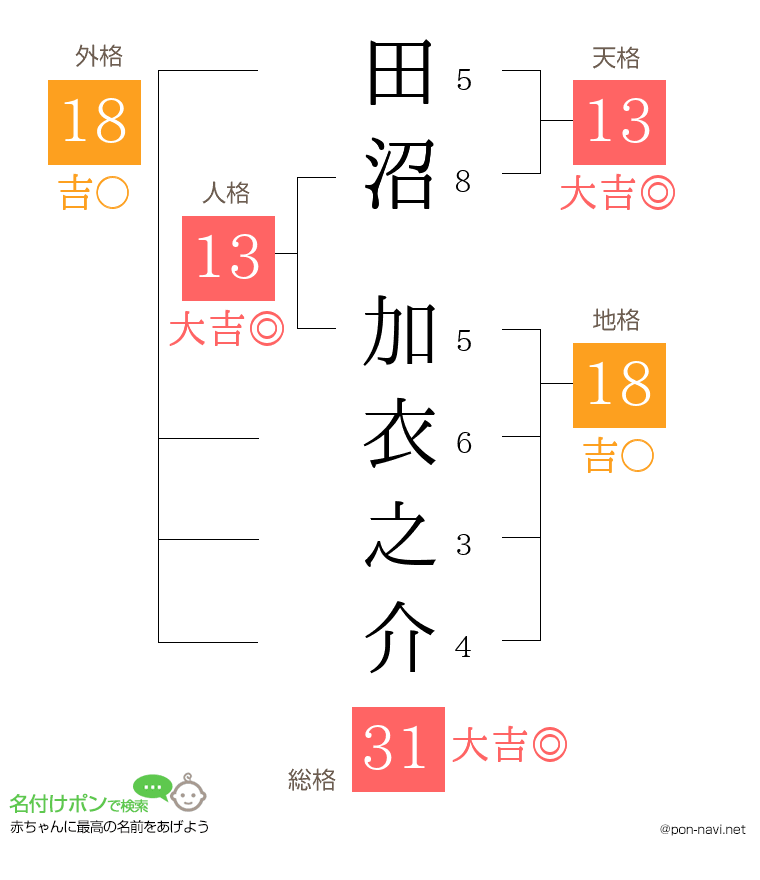 田沼 加衣之介さんの姓名判断結果