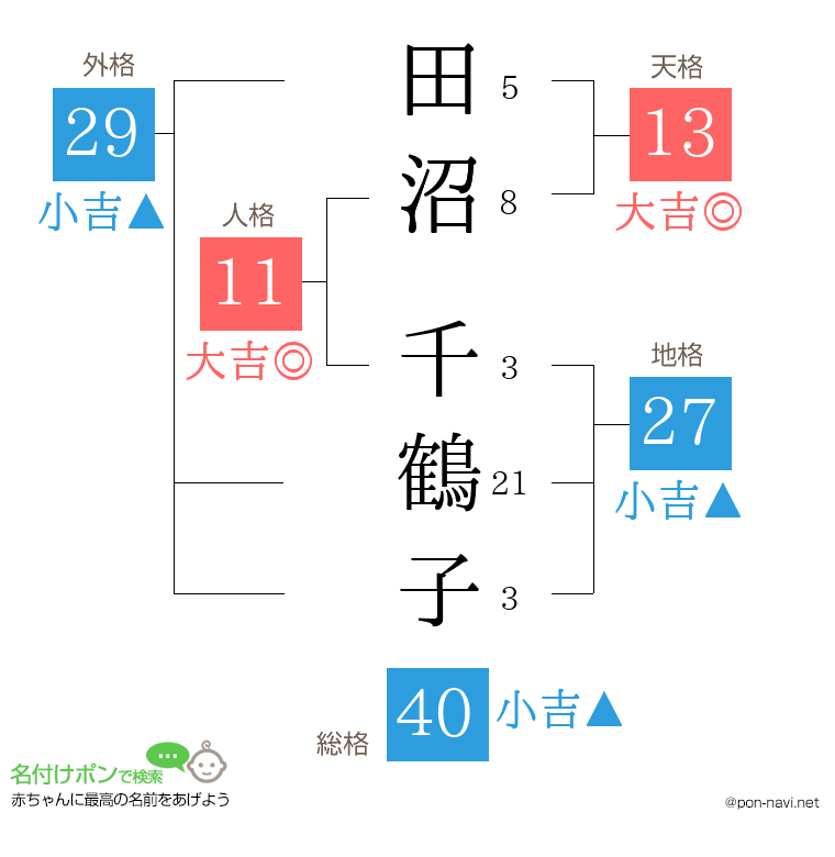 田沼 千鶴子さんの姓名判断結果