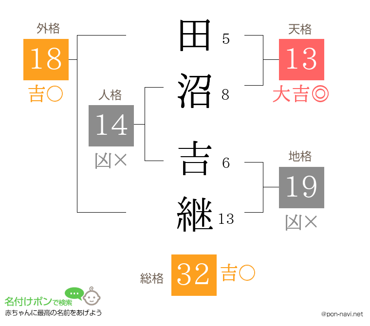 田沼 吉継さんの姓名判断結果