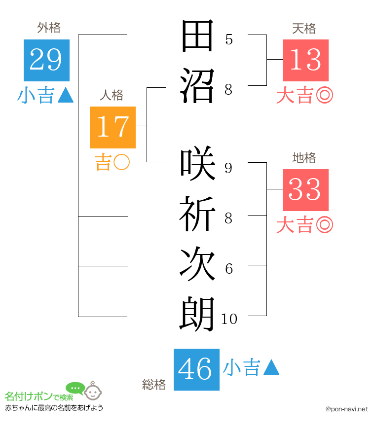 田沼 咲祈次朗さんの姓名判断結果
