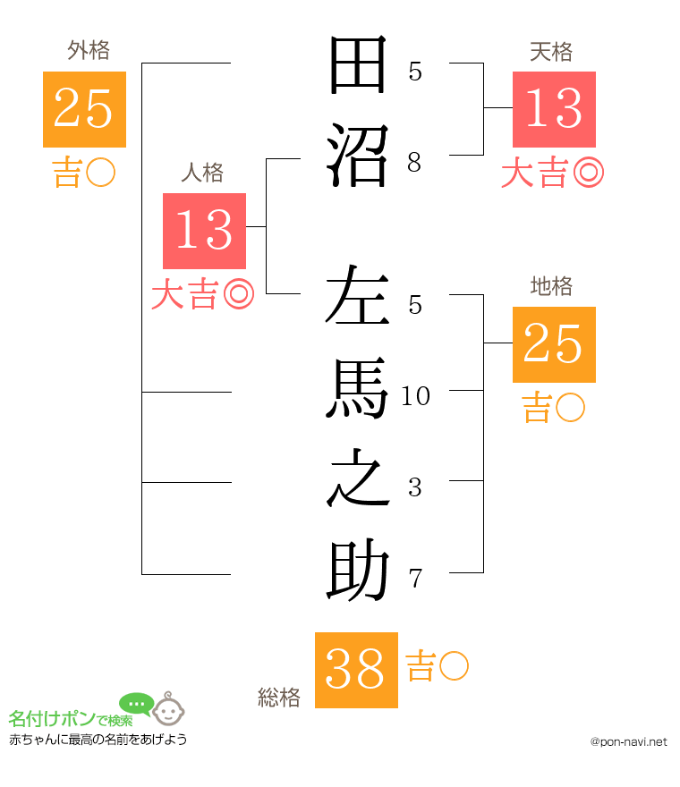 田沼 左馬之助さんの姓名判断結果
