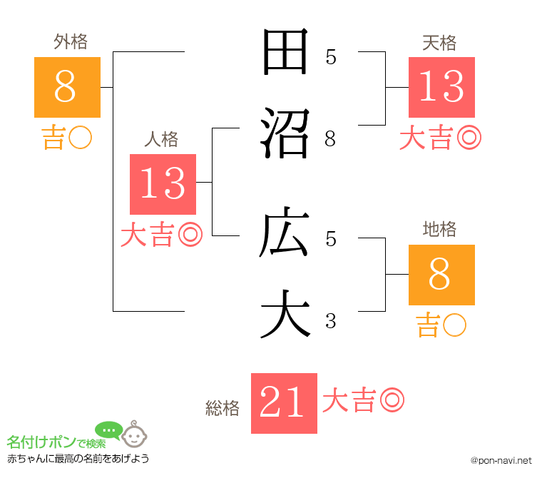 田沼 広大さんの姓名判断結果