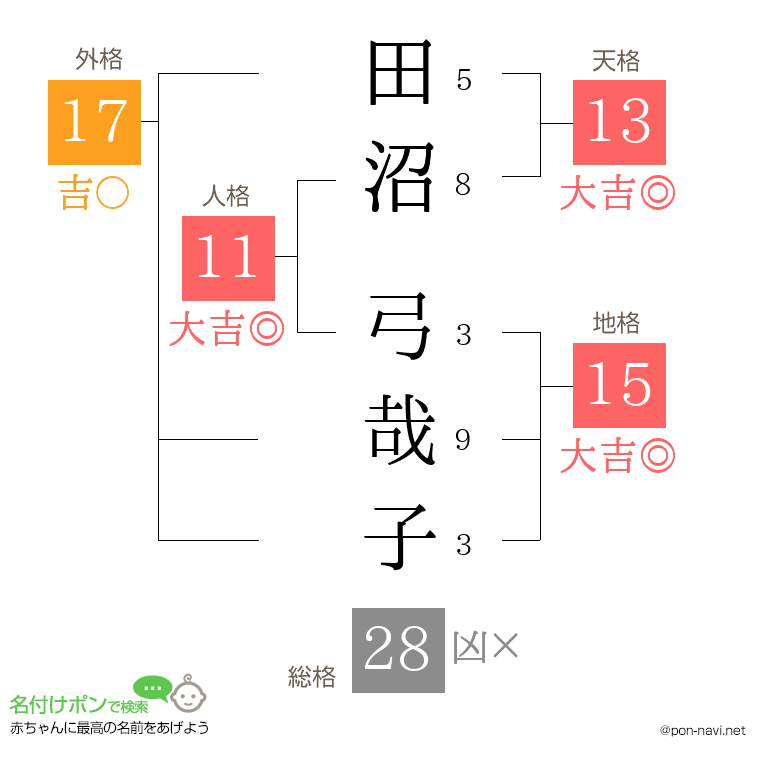 田沼 弓哉子さんの姓名判断結果