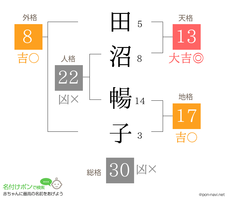 田沼 暢子さんの姓名判断結果