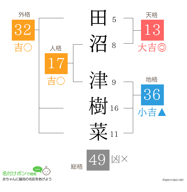 田沼 津樹菜さんの姓名判断結果