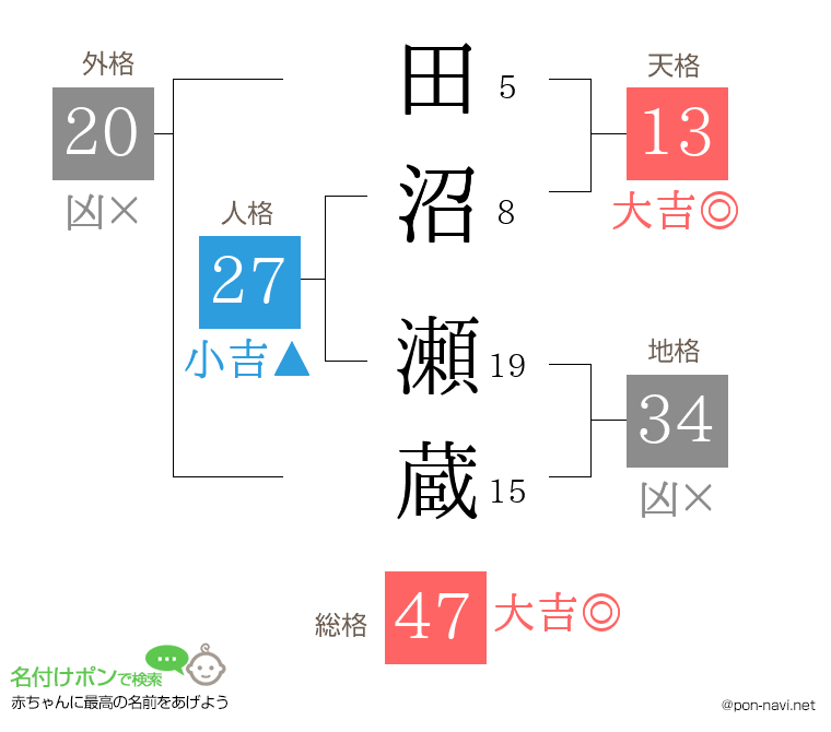 田沼 瀬蔵さんの姓名判断結果