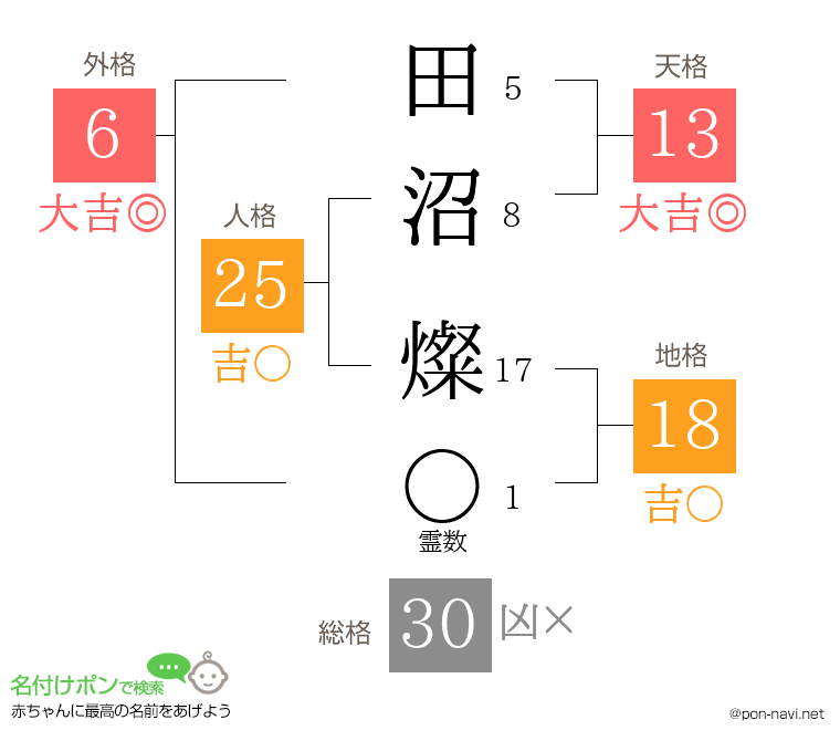 田沼 燦さんの姓名判断結果