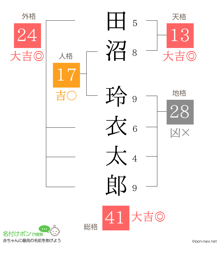 田沼 玲衣太郎さんの姓名判断結果