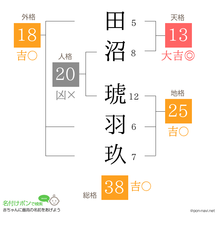 田沼 琥羽玖さんの姓名判断結果