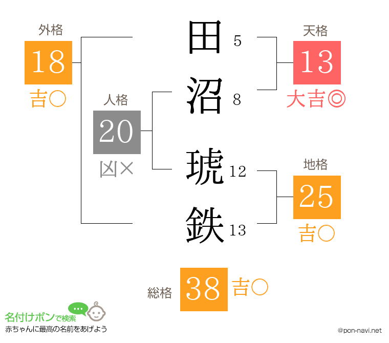 田沼 琥鉄さんの姓名判断結果