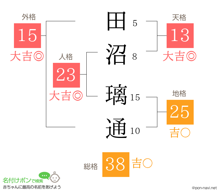 田沼 璃通さんの姓名判断結果