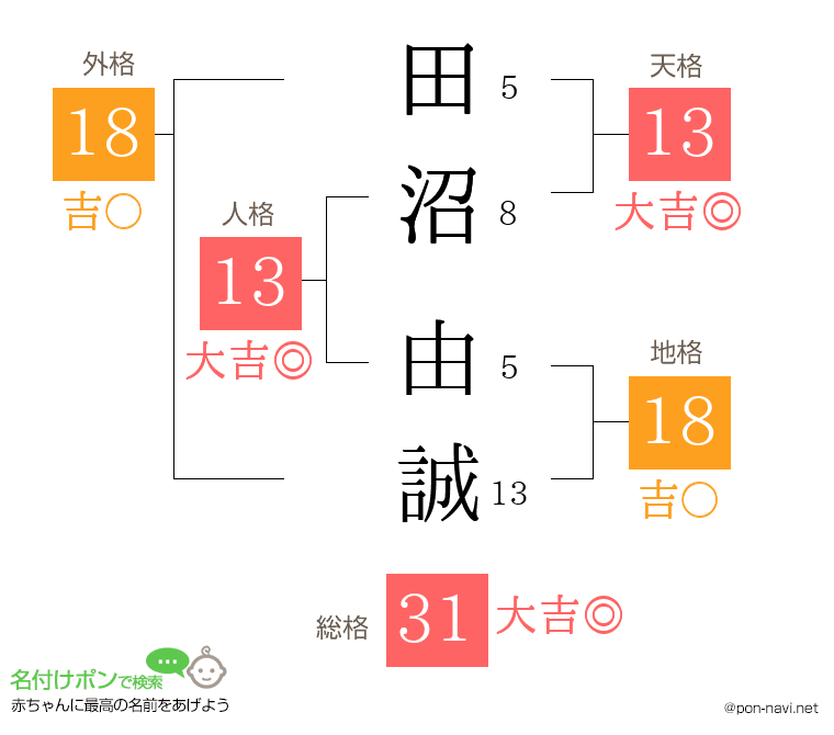田沼 由誠さんの姓名判断結果