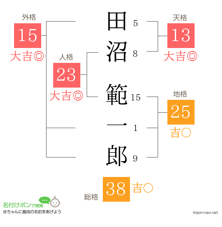 田沼 範一郎さんの姓名判断結果