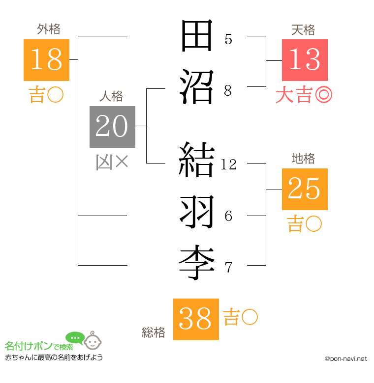 田沼 結羽李さんの姓名判断結果