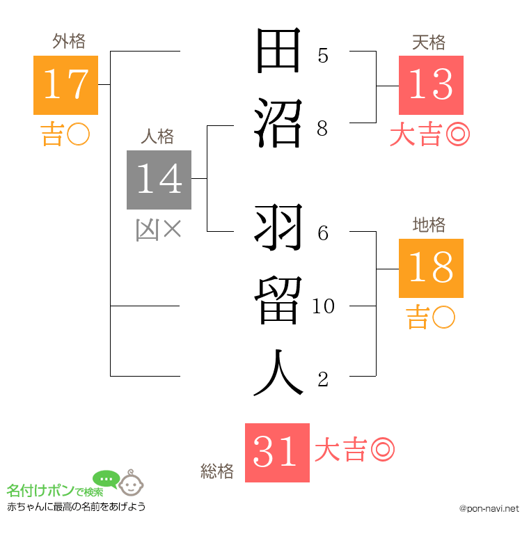田沼 羽留人さんの姓名判断結果