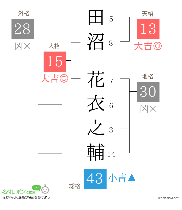 田沼 花衣之輔さんの姓名判断結果