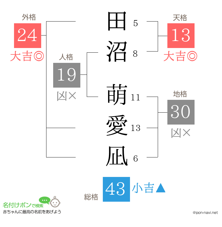 田沼 萌愛凪さんの姓名判断結果