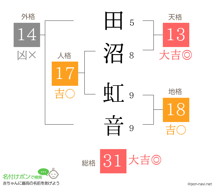 田沼 虹音さんの姓名判断結果