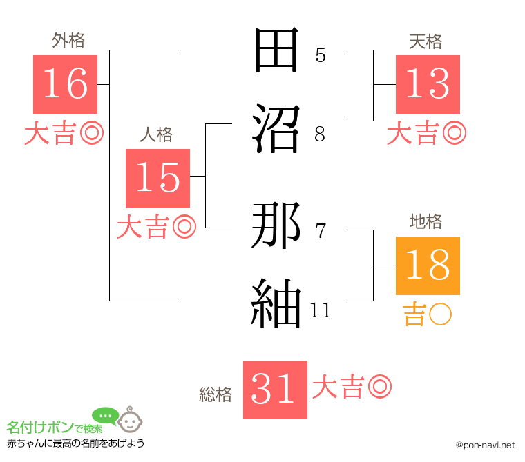 田沼 那紬さんの姓名判断結果