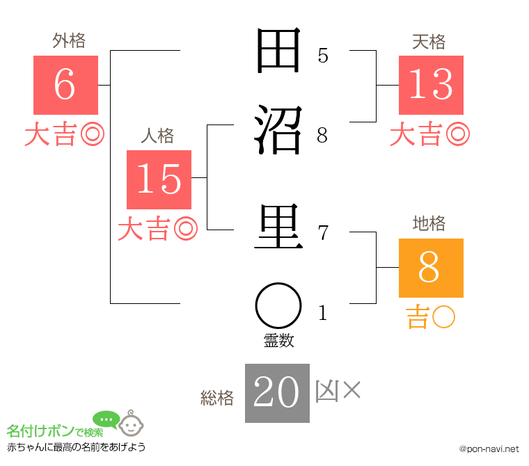 田沼 里さんの姓名判断結果