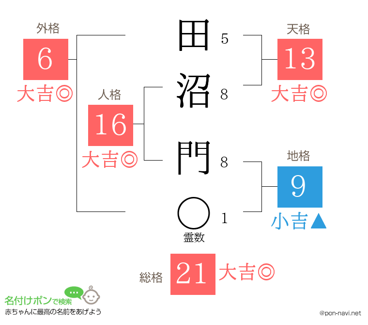 田沼 門さんの姓名判断結果