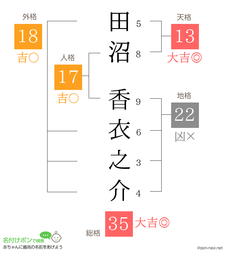 田沼 香衣之介さんの姓名判断結果