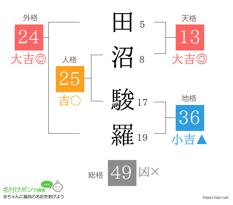 田沼 駿羅さんの姓名判断結果