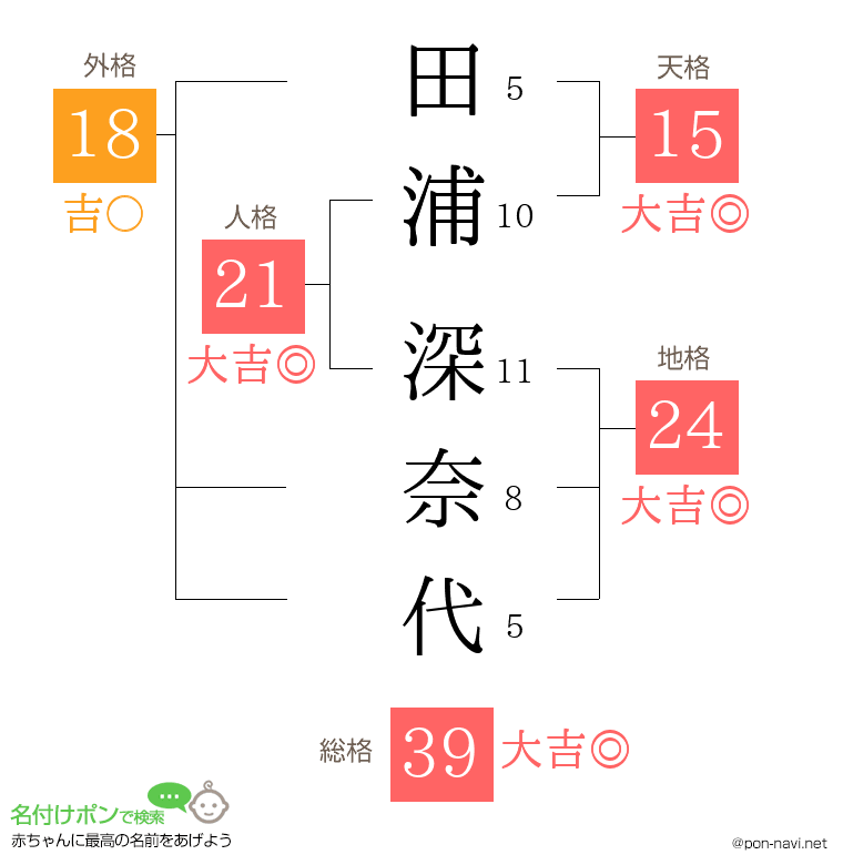田浦 深奈代さんの姓名判断結果