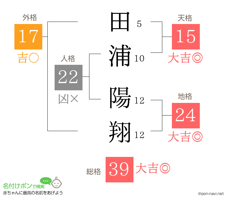 田浦 陽翔さんの姓名判断結果