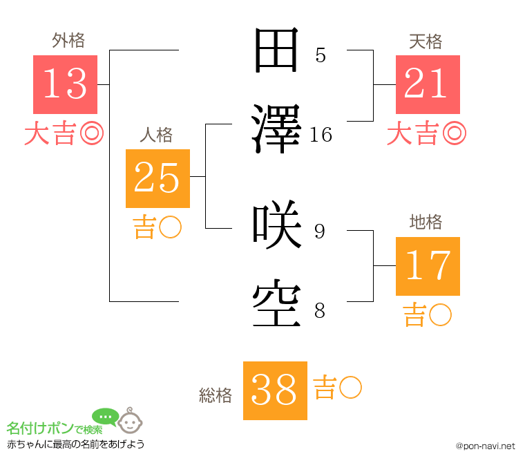 田澤 咲空さんの姓名判断結果