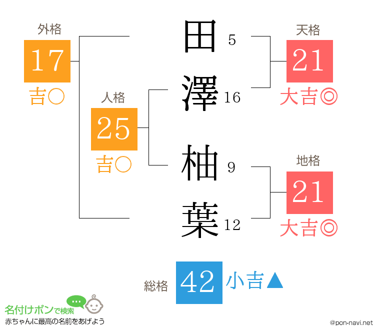 田澤 柚葉さんの姓名判断結果