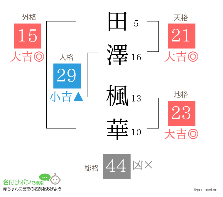 田澤 楓華さんの姓名判断結果