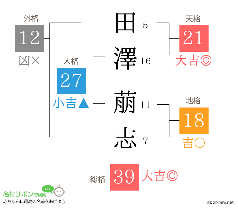 田澤 萠志さんの姓名判断結果