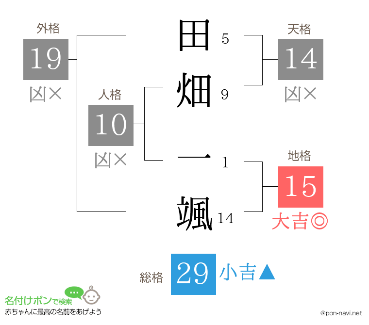 田畑 一颯さんの姓名判断結果