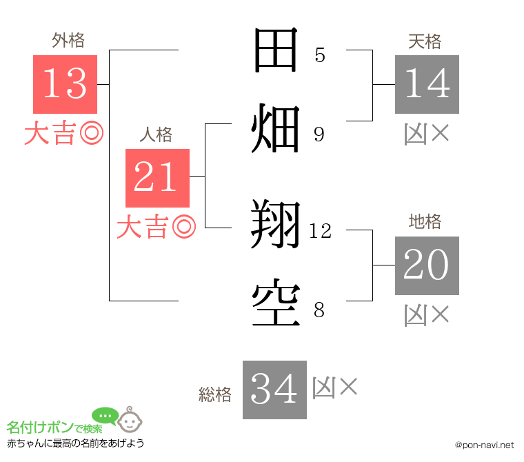 田畑 翔空さんの姓名判断結果