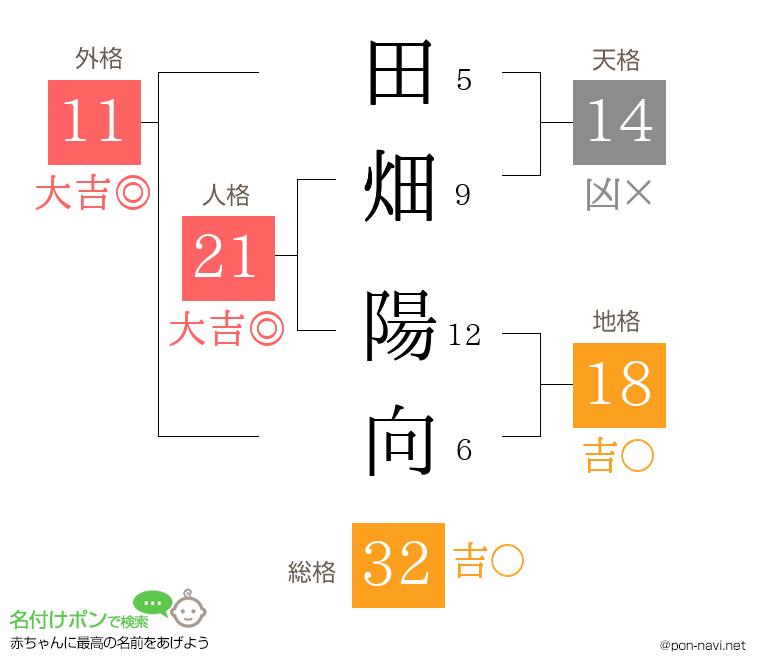 田畑 陽向さんの姓名判断結果