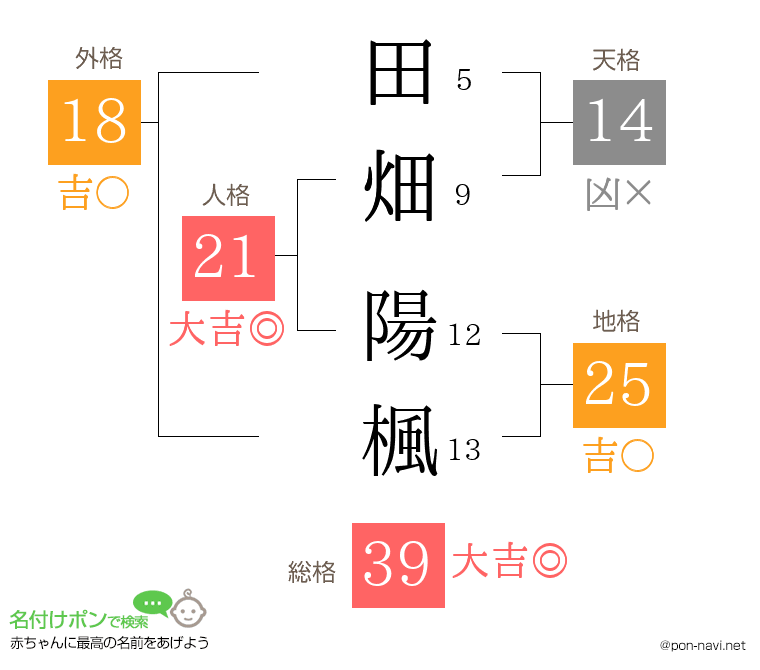 田畑 陽楓さんの姓名判断結果