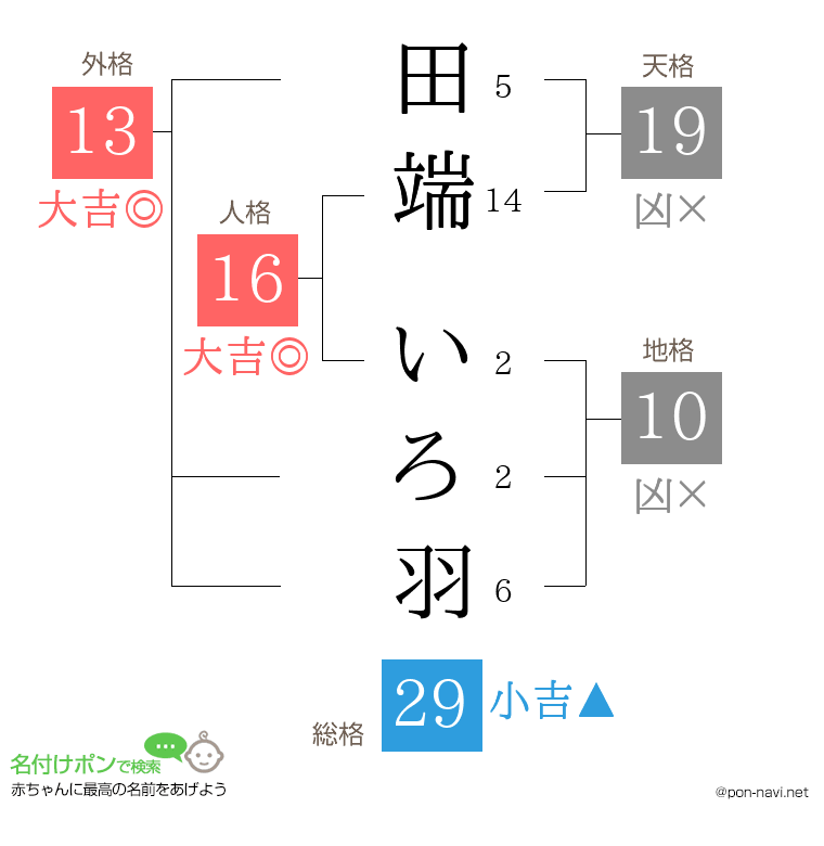 田端 いろ羽さんの姓名判断結果