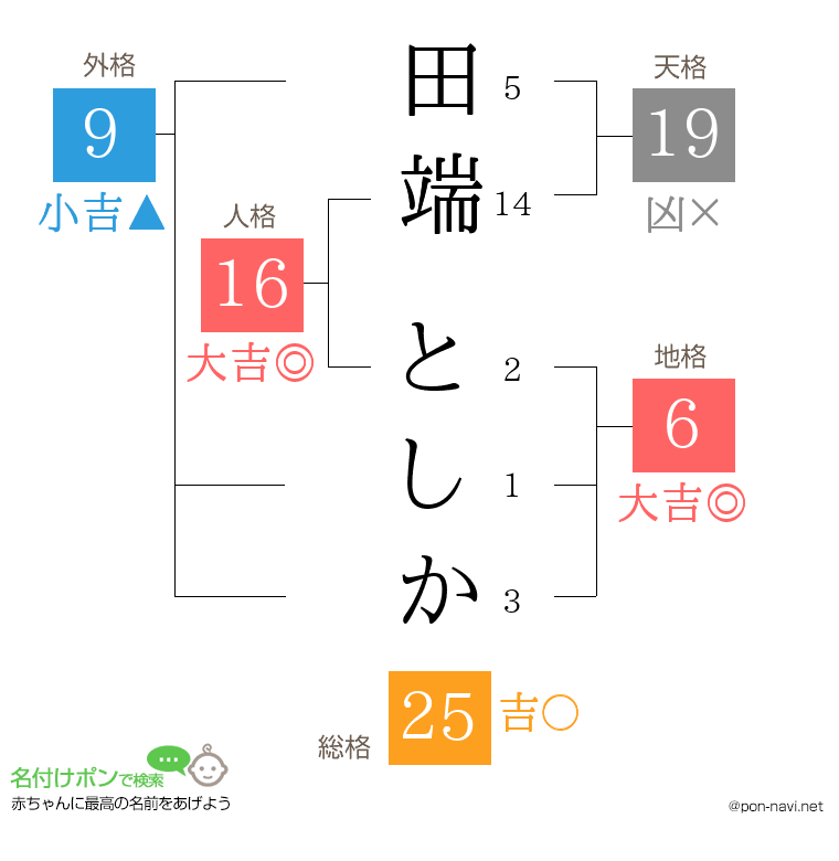 田端 としかさんの姓名判断結果